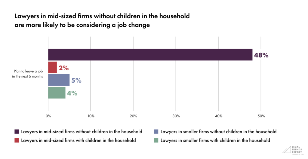 Part 2-Chart 8—Lawyers in mid-sized firms without children in the household are more likely to be considering a job change