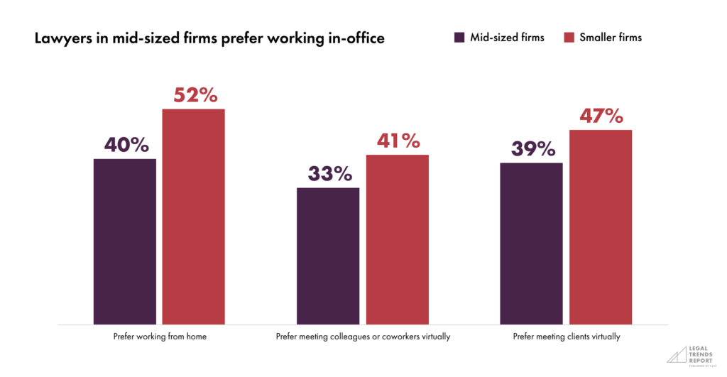 Part 3-Chart 4—Lawyers in mid-sized firms prefer working in-office