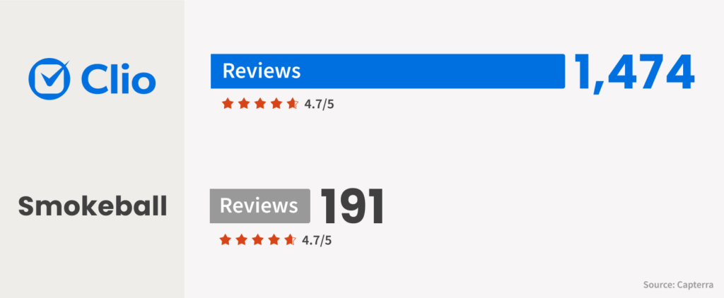 Compare Clio versus Smokeball ratings