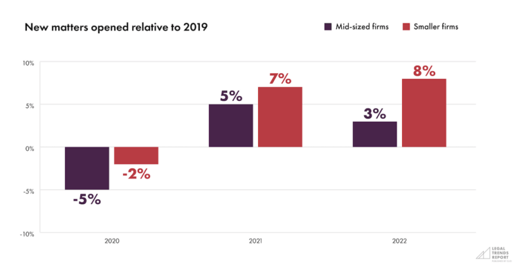 Graph showing that mid-sized law firms have been impacted more by COVID than small firms.