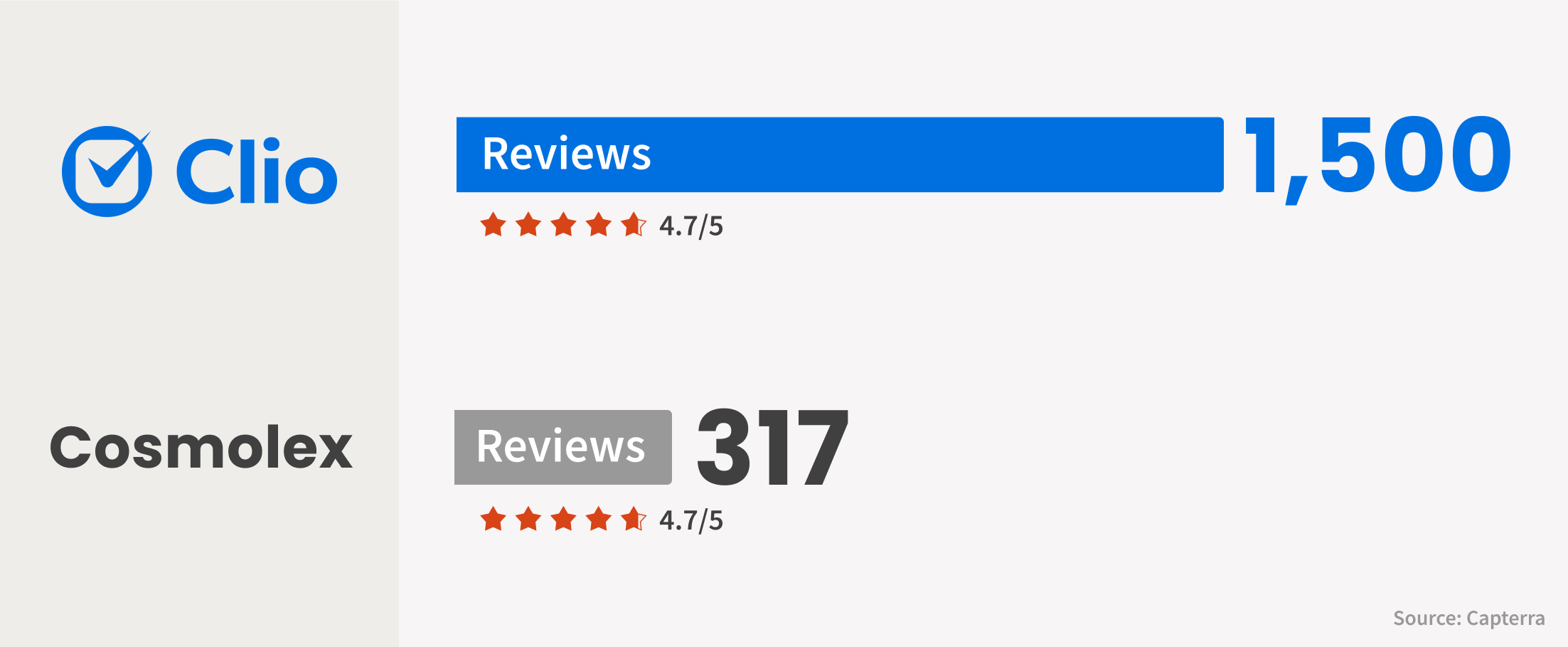 Clio has more five-star ratings than Cosmolex