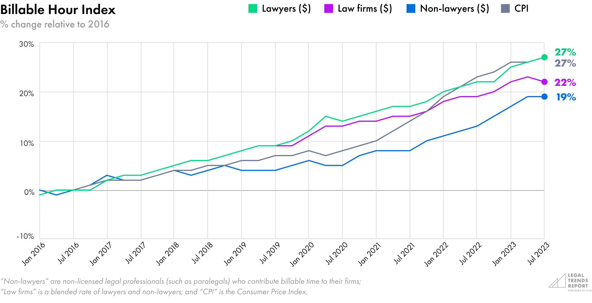 billable hour index, hourly rates relative to CPI