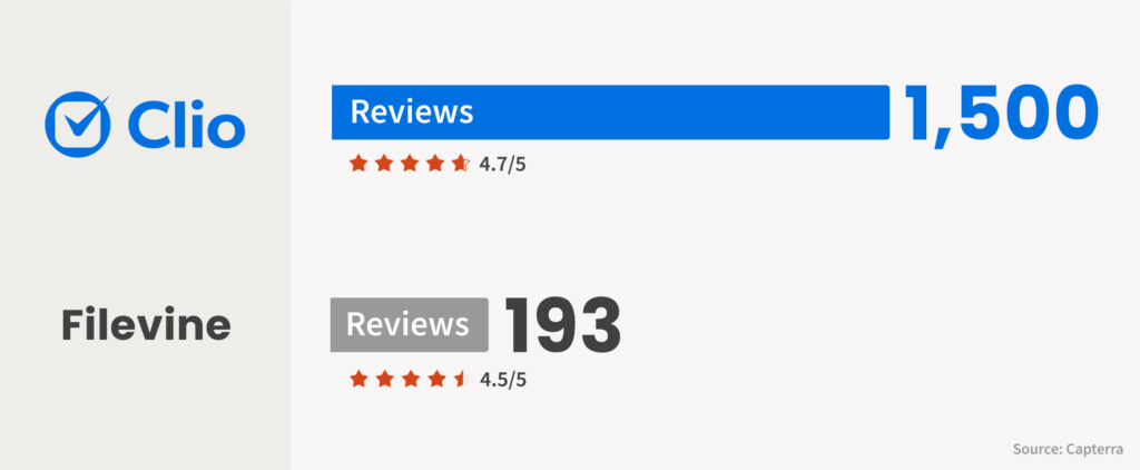 Filevine Compare Ratings