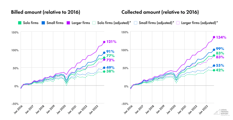 Image of LTR chart showing solo and small firm billed and collected amounts relative to 2016.