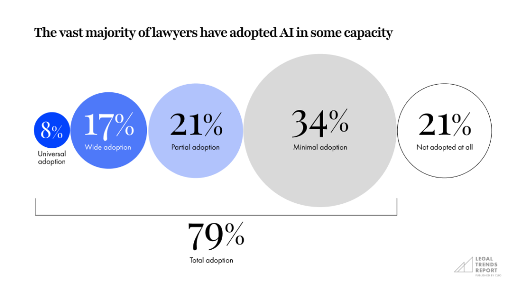 Will AI replace lawyers?