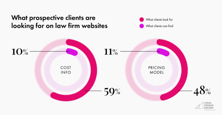 information clients look for on law firm websites