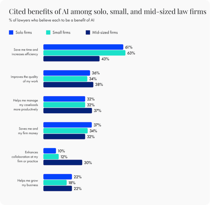 Illustration of graph representing the most commonly cited benefits of AI among solo, small, and mid-sized law firms