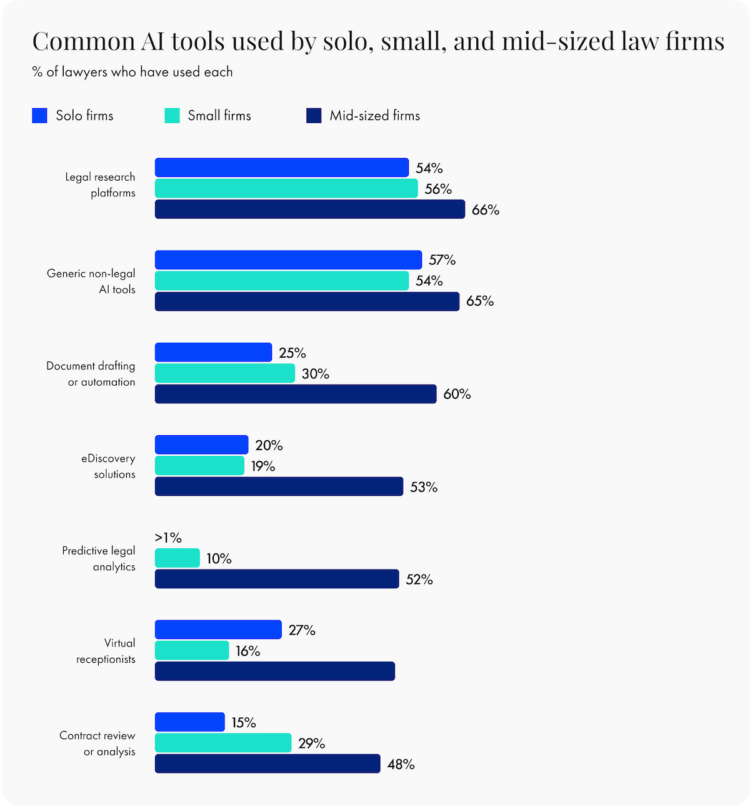 Illustration of graph representing common tools used by solo, small, and mid-sized law firms
