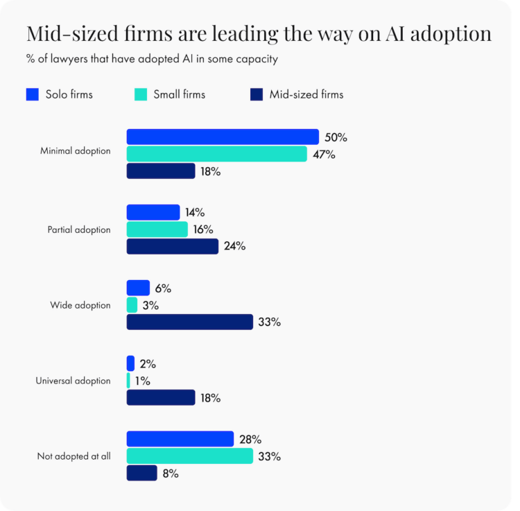 Illustration of graph representing AI use among solo, small, and mid-sized law firms