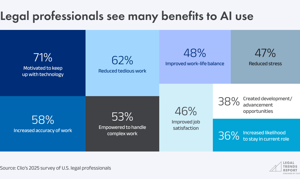 Chart 1.7 - Legal professionals see many benefits to AI use