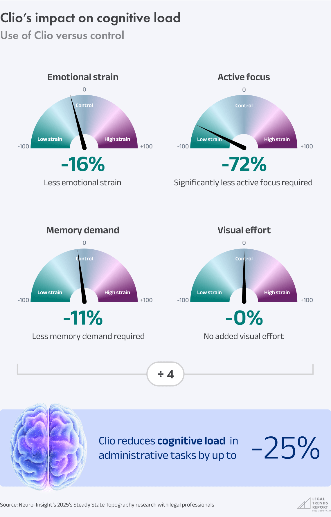 Chart 2.7 - Clio's impact on cognitive load