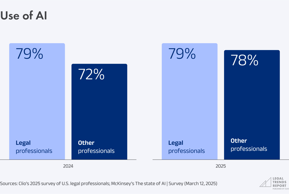Chart 3.1 - Use of AI