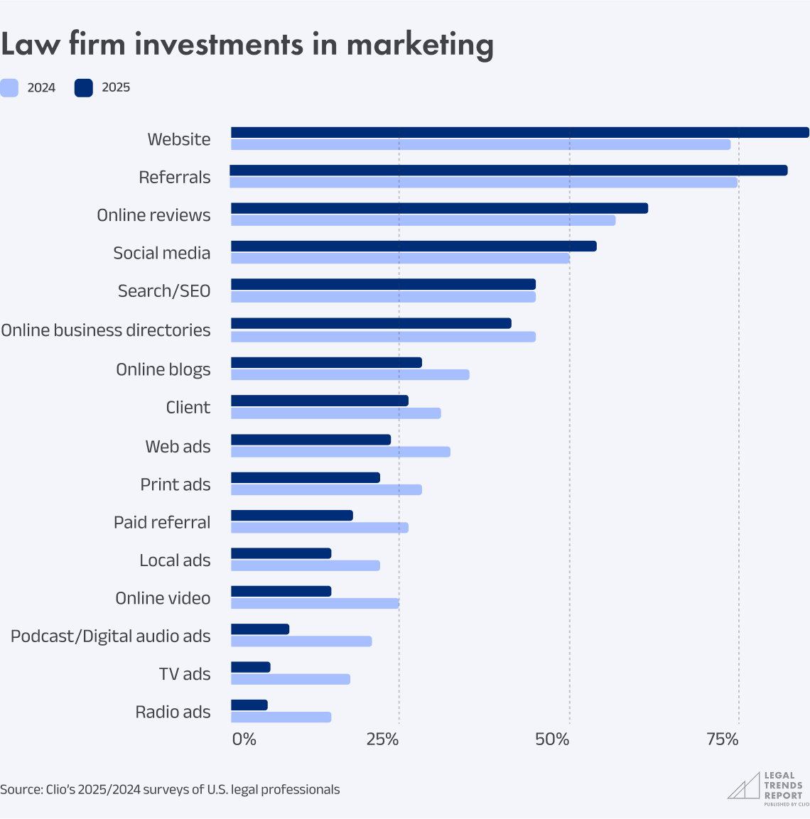 Chart 4.14 - Law firm investments in marketing