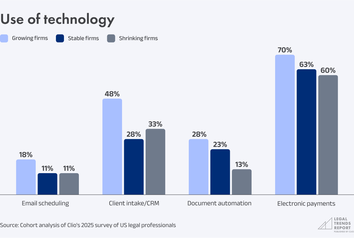 Chart 4.17 - Use of technology