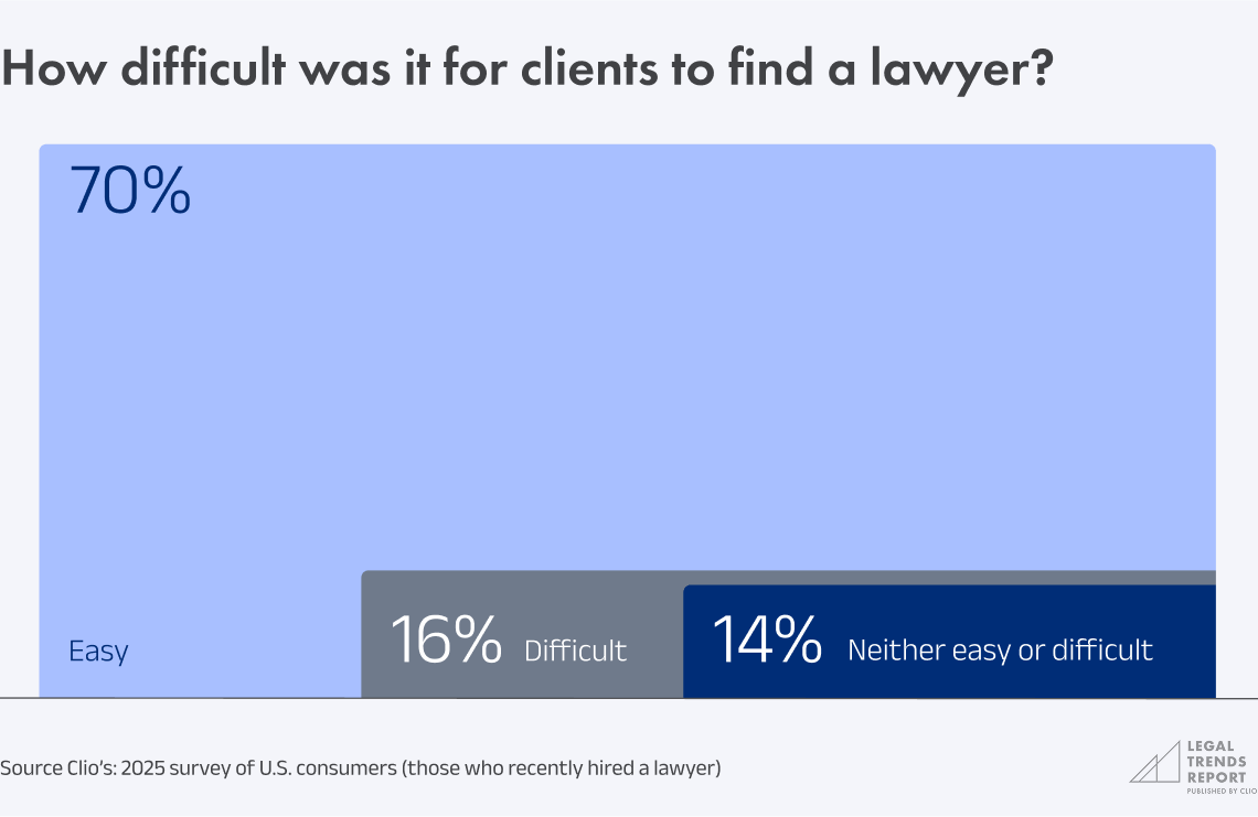 Chart 4.8 - How difficult was it for clients to find a lawyer?
