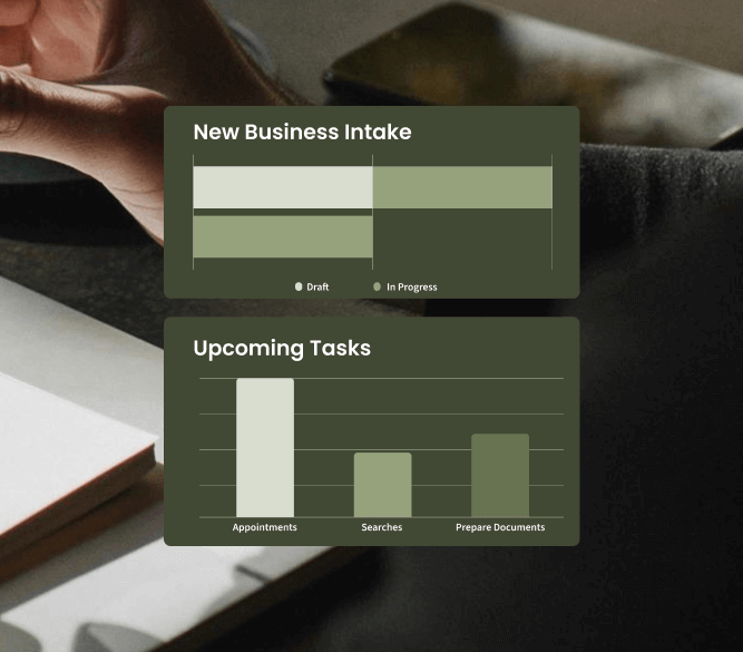 Two data visualizations are shown. A horizontal bar chart titled "New Business Intake" shows "Draft" and "In Progress" statuses. Below it, a vertical bar chart titled "Upcoming Tasks" shows bars for Appointments, Searches, and Prepare Documents.