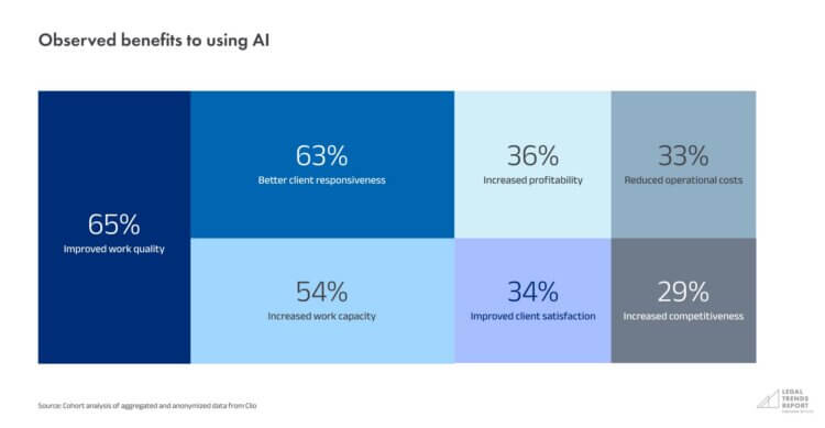 Observed benefits to using AI