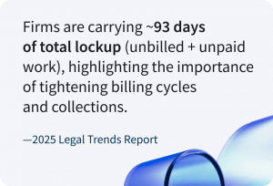 Legal Trends Report 2025 93 days ?of total lockup (unbilled 20 unpaid work), highlighting the importance of tightening billing cycles and collections