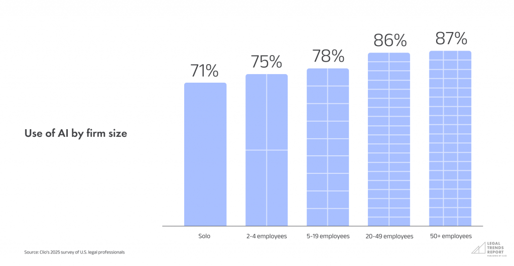 Clio's Legal Trends Report 2025